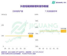 极光大数据进击的抖音渗透率半年增长超3倍女性为主力粉丝