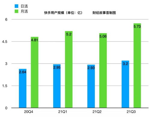 快手求快用户止跌回升,净亏损同比扩大4倍