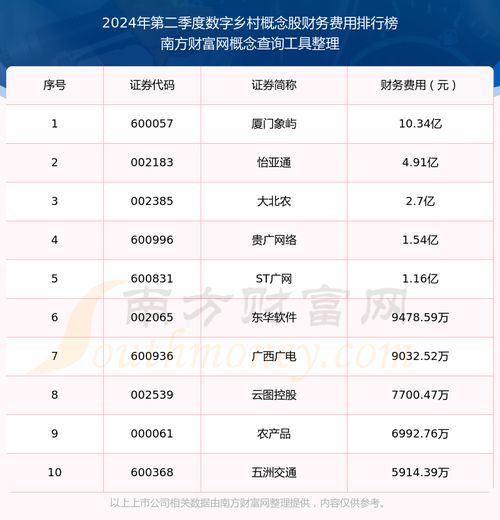 数字乡村概念股财务费用排名前十2024年第二季度