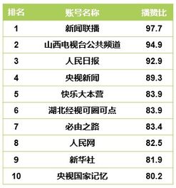 ctr快手媒体号2019年度榜136个媒体号短视频播放量过亿