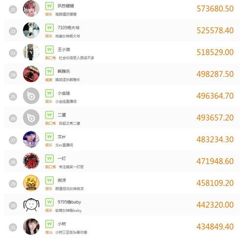 yy最新收入排行出炉摩登兄弟1500万登顶,芮甜甜利哥紧随其后广电总局出手对快手抖音今日头条等警告罚款