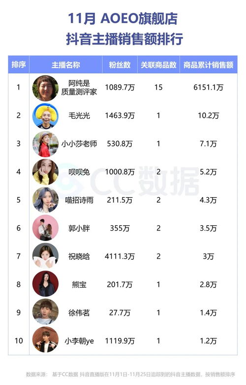 复盘了11月抖音直播数据,我发现了卖货能手新锐美妆品牌aoeo