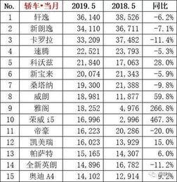 2019年5月汽车销量排行榜出炉总销量达158.2万辆
