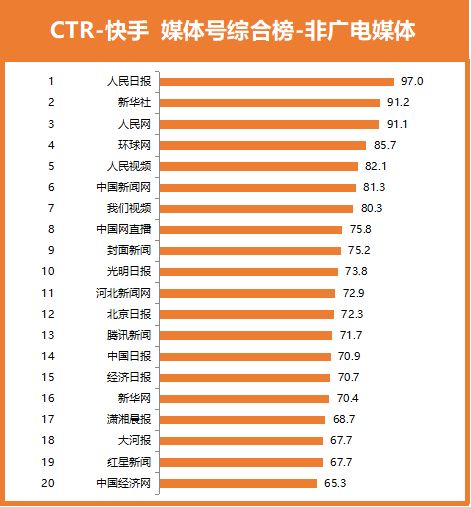 ctr快手媒体号榜单2020年榜发布