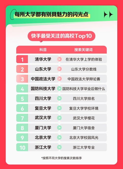 2023快手高考数据报告清华大学与软件工程专业最受用户关注