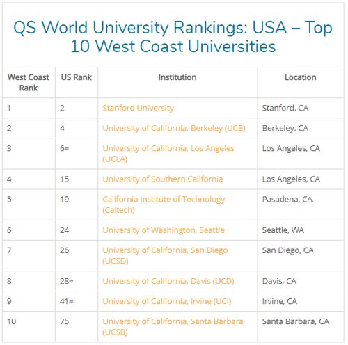 美国东西海岸各自排名前10的大学都有哪些