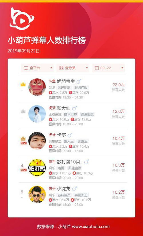 9.22丨快手散打哥登顶指数榜首yy直播刘一手单日礼物超两百万