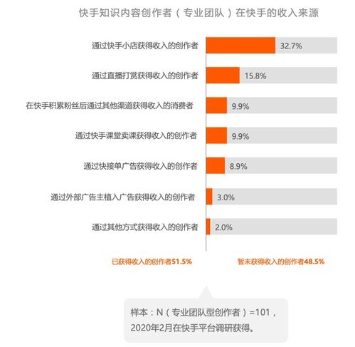 快手发布知识社交生态报告90的知识内容消费者曾与创作者互动,95创作者与粉丝进行互动