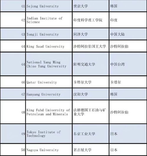 亚洲大学排名更新,清华北大排名前二,前十名有6所中国高校