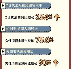 2022快手品质年货节消费趋势报告发布z时代消费同比增长254女性消费占比达75.6