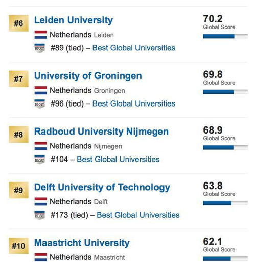 usnews世界大学排名共同瞻仰排名前十的光荣榜单聚焦