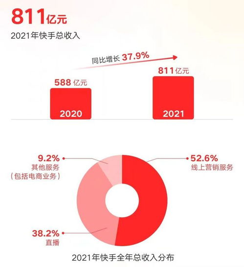 上市满周岁,年报净亏损188亿,快手要凉凉了