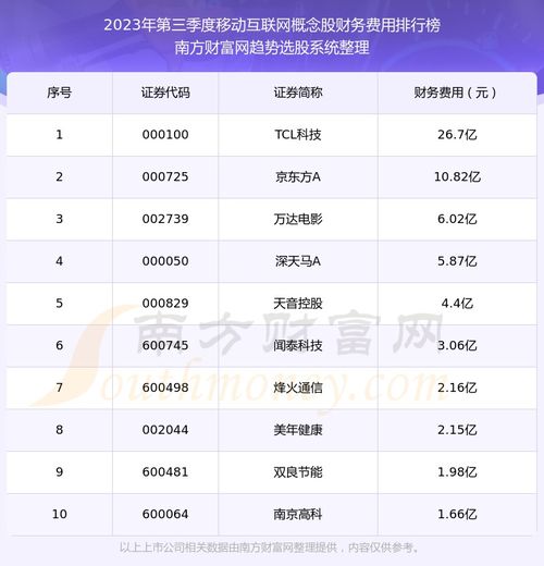 移动互联网概念股财务费用排名前十名单2023年第三季度