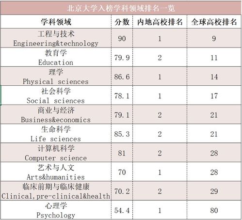 2021泰晤士高等教育世界大学学科排名公布北大10个学科领域领跑全国高校