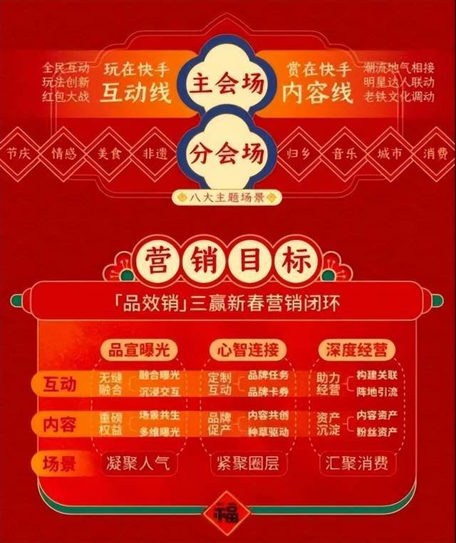 豪气冲天,快手拿出20亿发春节红包