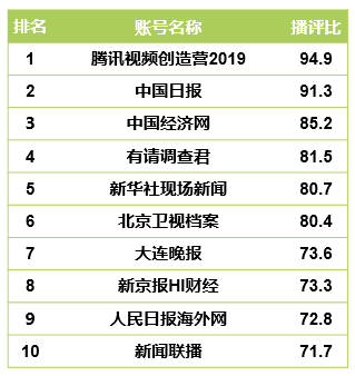 ctr快手媒体号2019年度榜136个媒体号短视频播放量过亿
