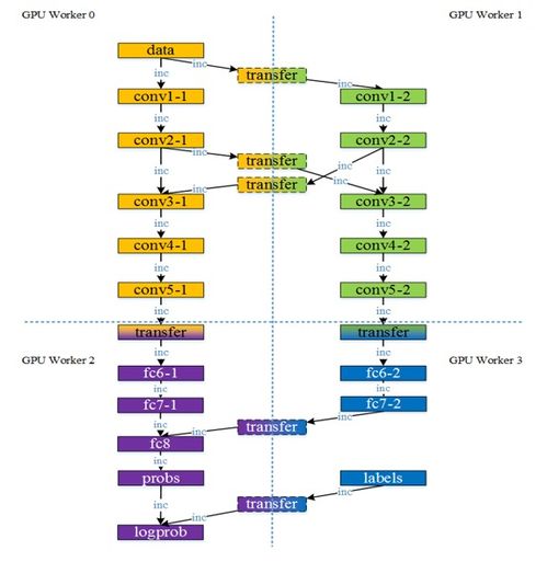多gpu模式下并行计算深度学习模型情况解析
