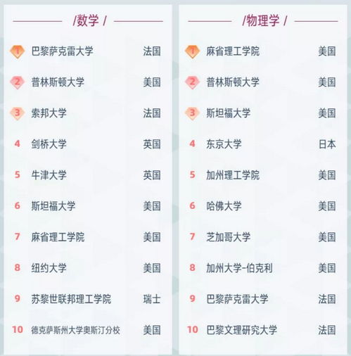 世界大学学科排名前十理学学科