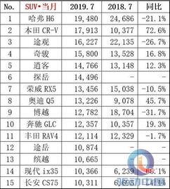 2019年7月汽车销量排行出炉吉利五菱还能暴到跌何时