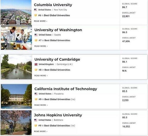 usnews2022全球最佳院校排名发布,英国和美国大学包揽前十