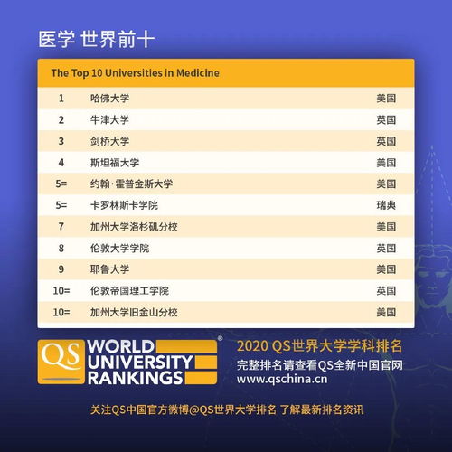qs2020世界大学学科排名发布,世界前10美国大学占6成