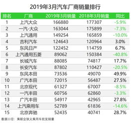 领克过气了2019年3月汽车厂商销量排行榜