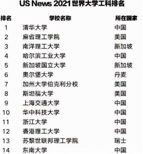 世界工科大学排名,清华大学锁定冠军,上海交大跻身前十