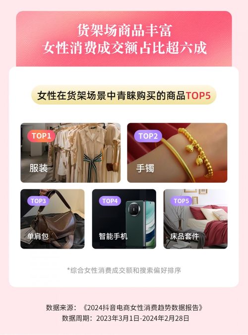抖音电商消费趋势数据女性占货架场景消费六成,线上购物偏爱直奔目标