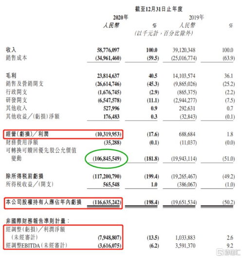 快手01024.hk2020全年业绩出炉,真的亏了这么多吗