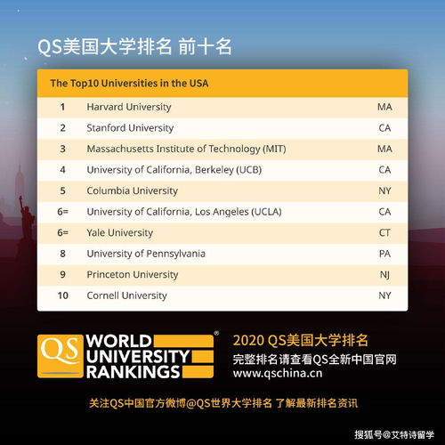 2020年qs美国大学排名,六所常春藤进前十