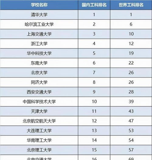 我国工科高校排名公布中科大未进前十,哈尔滨工业大学位居第二
