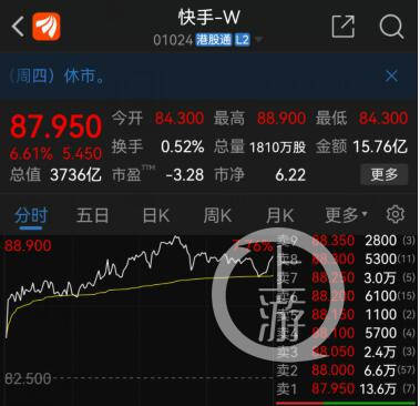 快手再度联手央视一起看春晚,股价一度爆拉8