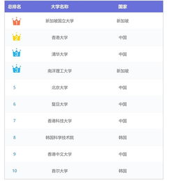 qs亚洲大学最新排行榜清华第三北大第五中国六所大学跻身前十