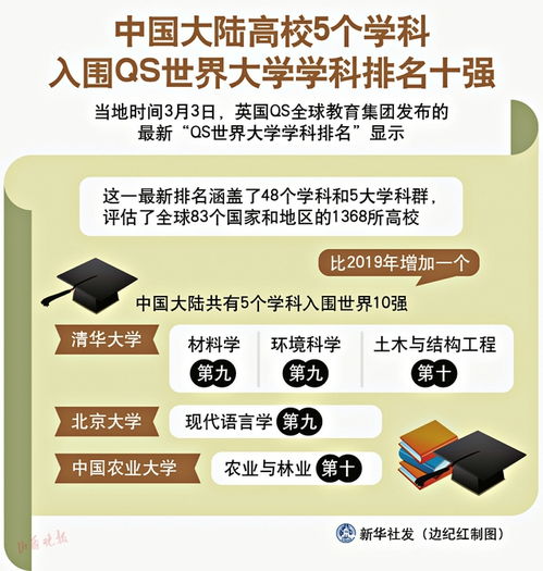 中国大陆高校5个学科入围qs世界大学学科排名十强