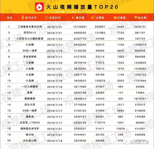短视频周榜快手抖音发力直播星图正式上线最高播放量2671万
