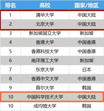 2020泰晤士亚洲大学排行榜发布,清北首次包揽前二,南方科大亮了