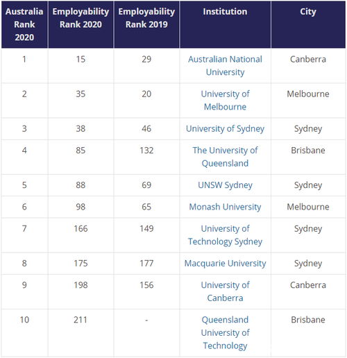 2020全球大学毕业生就业能力排行榜英美霸榜前10,清华不如交大