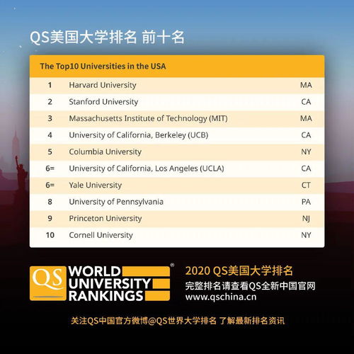 重磅qs全球首次发布美国大学排名ucla和ucb直接冲进前十