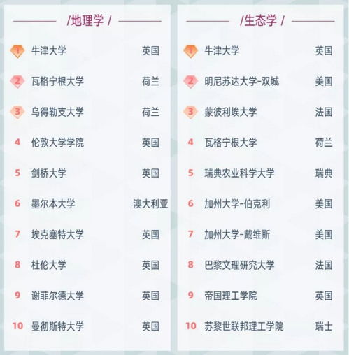 世界大学学科排名前十理学学科