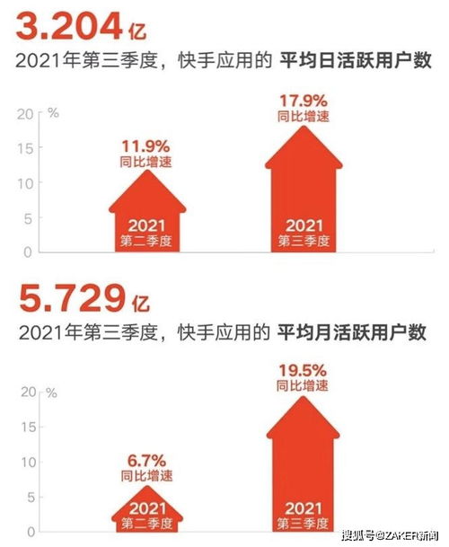 快手变阵后首份财报,释出了哪些信号