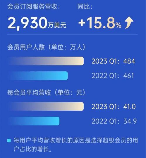 迅雷财报2023年q1迅雷总营收为9920万美元同比上升25.5