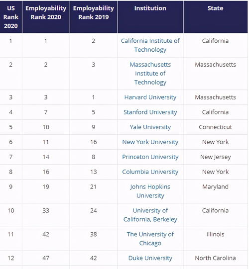 你选择的学校好就业吗这个国家的学校就业能力一流