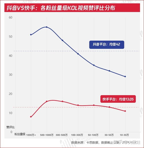 2020抖音vs快手最新数据研究kol粉丝及内容生态变迁