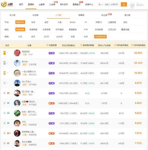 五月人气主播top10旭旭宝宝日活人数下降,小团团女主播人气最高