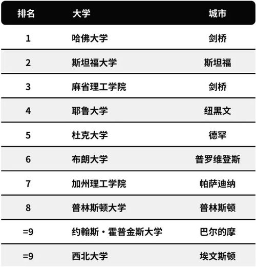 2022年度wsjthe美国大学排名发布哈佛连续六年第一