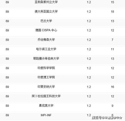 最新2019年度全球cs专业最新排名出炉