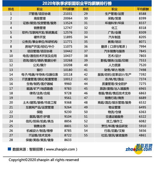 8228元月2020年成都秋季平均工资出炉你达标了吗