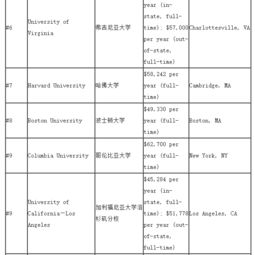 2017年最新美国大学研究生税法专业排名前十