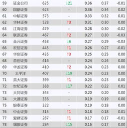 2月最新排名前十坐拥近半份额,两家突破万亿