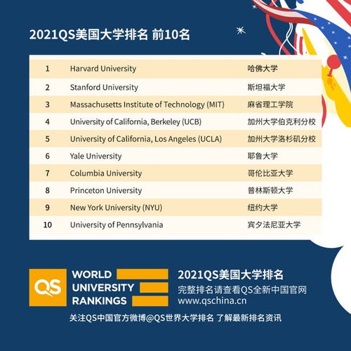 2021qs美国大学排名发布前十有变动